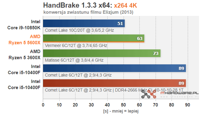 AMD-Ryzen-5-5600X-HandBrake-X264-4K11.png